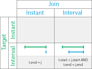 Finished by temporal relationship